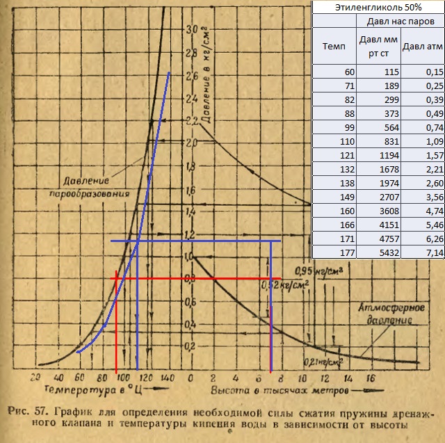 Температура кипения 40. Температура кипения водного раствора этиленгликоля. График температуры кипения этиленгликоля. Этиленгликоль температура кипения от давления. Температура кипения этиленгликоля в зависимости от давления.